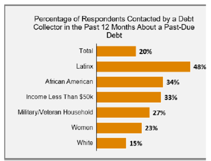 Debt Collectors Target Blacks, Consumers Of Color, And People Making Less Than $50K